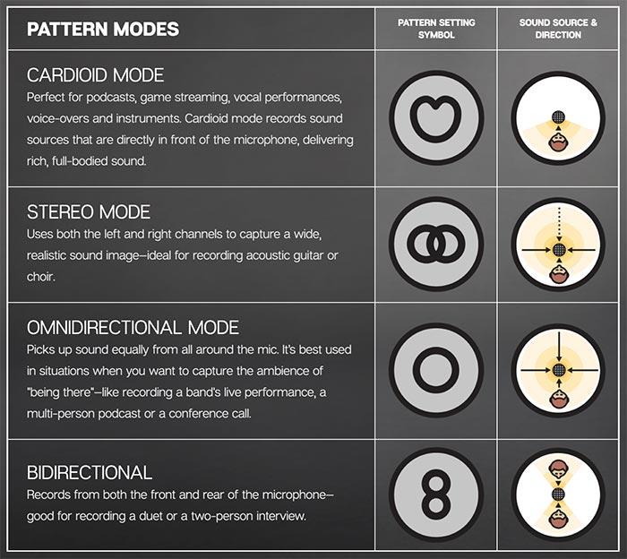 Blue Yeti microphone polar patterns